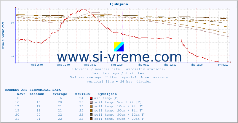  :: Ljubljana :: air temp. | humi- dity | wind dir. | wind speed | wind gusts | air pressure | precipi- tation | sun strength | soil temp. 5cm / 2in | soil temp. 10cm / 4in | soil temp. 20cm / 8in | soil temp. 30cm / 12in | soil temp. 50cm / 20in :: last two days / 5 minutes.