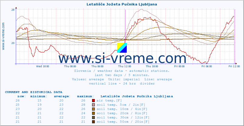Slovenia : weather data - automatic stations. :: Letališče Jožeta Pučnika Ljubljana :: air temp. | humi- dity | wind dir. | wind speed | wind gusts | air pressure | precipi- tation | sun strength | soil temp. 5cm / 2in | soil temp. 10cm / 4in | soil temp. 20cm / 8in | soil temp. 30cm / 12in | soil temp. 50cm / 20in :: last two days / 5 minutes.