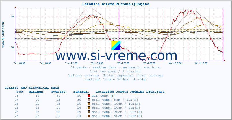 Slovenia : weather data - automatic stations. :: Letališče Jožeta Pučnika Ljubljana :: air temp. | humi- dity | wind dir. | wind speed | wind gusts | air pressure | precipi- tation | sun strength | soil temp. 5cm / 2in | soil temp. 10cm / 4in | soil temp. 20cm / 8in | soil temp. 30cm / 12in | soil temp. 50cm / 20in :: last two days / 5 minutes.