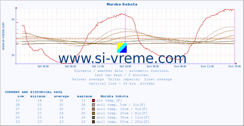 Slovenia : weather data - automatic stations. :: Murska Sobota :: air temp. | humi- dity | wind dir. | wind speed | wind gusts | air pressure | precipi- tation | sun strength | soil temp. 5cm / 2in | soil temp. 10cm / 4in | soil temp. 20cm / 8in | soil temp. 30cm / 12in | soil temp. 50cm / 20in :: last two days / 5 minutes.