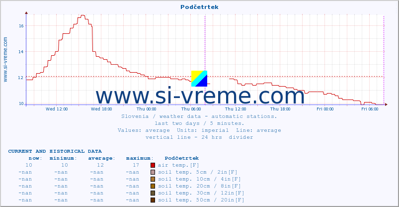 Slovenia : weather data - automatic stations. :: Podčetrtek :: air temp. | humi- dity | wind dir. | wind speed | wind gusts | air pressure | precipi- tation | sun strength | soil temp. 5cm / 2in | soil temp. 10cm / 4in | soil temp. 20cm / 8in | soil temp. 30cm / 12in | soil temp. 50cm / 20in :: last two days / 5 minutes.