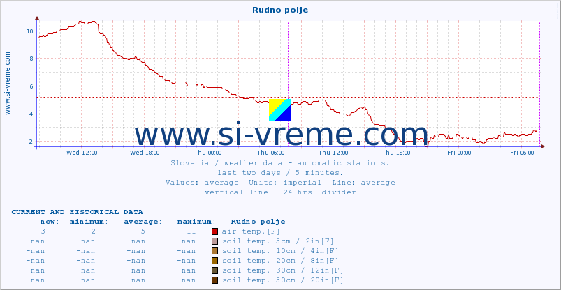  :: Rudno polje :: air temp. | humi- dity | wind dir. | wind speed | wind gusts | air pressure | precipi- tation | sun strength | soil temp. 5cm / 2in | soil temp. 10cm / 4in | soil temp. 20cm / 8in | soil temp. 30cm / 12in | soil temp. 50cm / 20in :: last two days / 5 minutes.