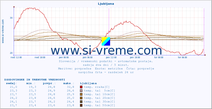 POVPREČJE :: Ljubljana :: temp. zraka | vlaga | smer vetra | hitrost vetra | sunki vetra | tlak | padavine | sonce | temp. tal  5cm | temp. tal 10cm | temp. tal 20cm | temp. tal 30cm | temp. tal 50cm :: zadnja dva dni / 5 minut.