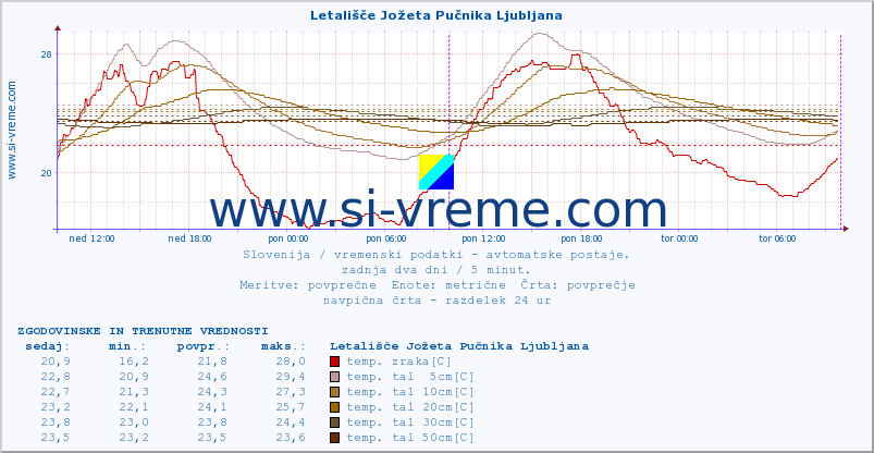 POVPREČJE :: Letališče Jožeta Pučnika Ljubljana :: temp. zraka | vlaga | smer vetra | hitrost vetra | sunki vetra | tlak | padavine | sonce | temp. tal  5cm | temp. tal 10cm | temp. tal 20cm | temp. tal 30cm | temp. tal 50cm :: zadnja dva dni / 5 minut.