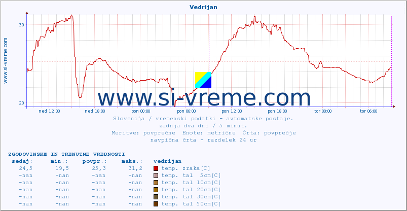 Slovenija : vremenski podatki - avtomatske postaje. :: Vedrijan :: temp. zraka | vlaga | smer vetra | hitrost vetra | sunki vetra | tlak | padavine | sonce | temp. tal  5cm | temp. tal 10cm | temp. tal 20cm | temp. tal 30cm | temp. tal 50cm :: zadnja dva dni / 5 minut.