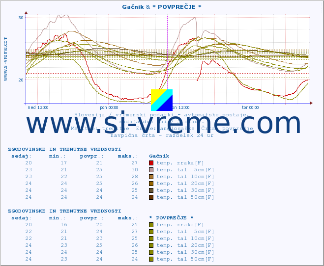 POVPREČJE :: Gačnik & * POVPREČJE * :: temp. zraka | vlaga | smer vetra | hitrost vetra | sunki vetra | tlak | padavine | sonce | temp. tal  5cm | temp. tal 10cm | temp. tal 20cm | temp. tal 30cm | temp. tal 50cm :: zadnja dva dni / 5 minut.