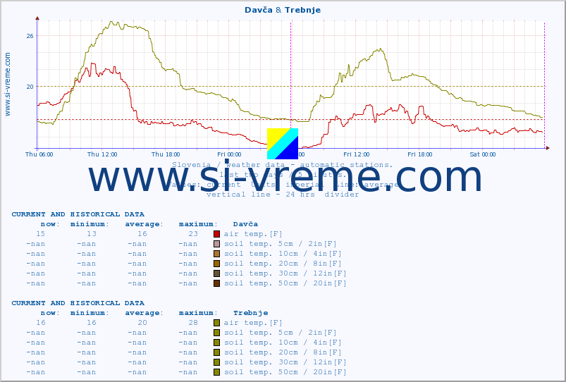  :: Davča & Trebnje :: air temp. | humi- dity | wind dir. | wind speed | wind gusts | air pressure | precipi- tation | sun strength | soil temp. 5cm / 2in | soil temp. 10cm / 4in | soil temp. 20cm / 8in | soil temp. 30cm / 12in | soil temp. 50cm / 20in :: last two days / 5 minutes.