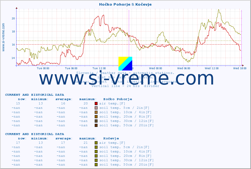  :: Hočko Pohorje & Kočevje :: air temp. | humi- dity | wind dir. | wind speed | wind gusts | air pressure | precipi- tation | sun strength | soil temp. 5cm / 2in | soil temp. 10cm / 4in | soil temp. 20cm / 8in | soil temp. 30cm / 12in | soil temp. 50cm / 20in :: last two days / 5 minutes.