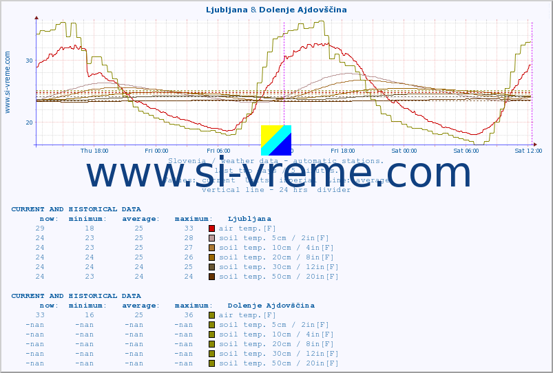  :: Ljubljana & Dolenje Ajdovščina :: air temp. | humi- dity | wind dir. | wind speed | wind gusts | air pressure | precipi- tation | sun strength | soil temp. 5cm / 2in | soil temp. 10cm / 4in | soil temp. 20cm / 8in | soil temp. 30cm / 12in | soil temp. 50cm / 20in :: last two days / 5 minutes.