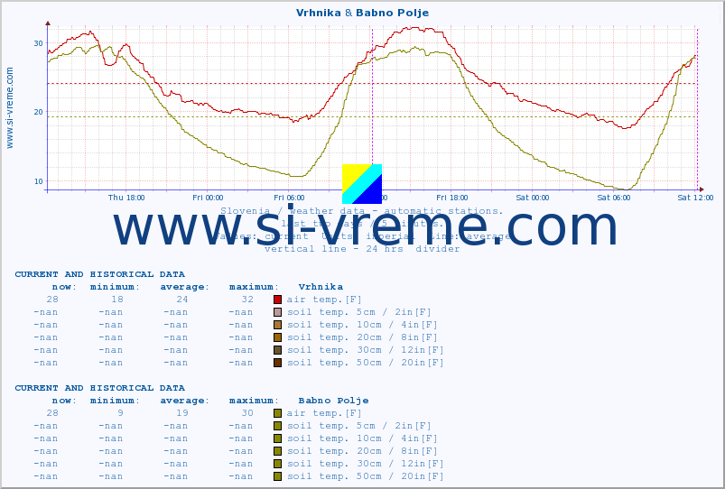  :: Vrhnika & Babno Polje :: air temp. | humi- dity | wind dir. | wind speed | wind gusts | air pressure | precipi- tation | sun strength | soil temp. 5cm / 2in | soil temp. 10cm / 4in | soil temp. 20cm / 8in | soil temp. 30cm / 12in | soil temp. 50cm / 20in :: last two days / 5 minutes.