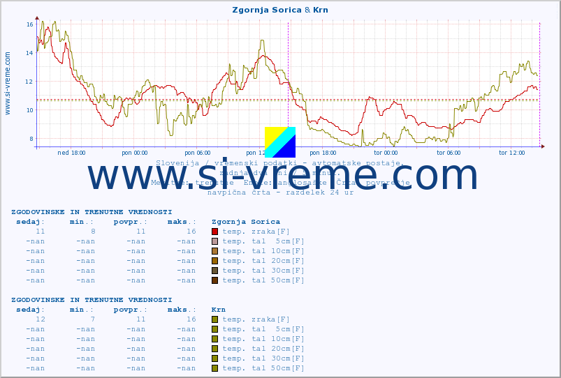 POVPREČJE :: Zgornja Sorica & Krn :: temp. zraka | vlaga | smer vetra | hitrost vetra | sunki vetra | tlak | padavine | sonce | temp. tal  5cm | temp. tal 10cm | temp. tal 20cm | temp. tal 30cm | temp. tal 50cm :: zadnja dva dni / 5 minut.