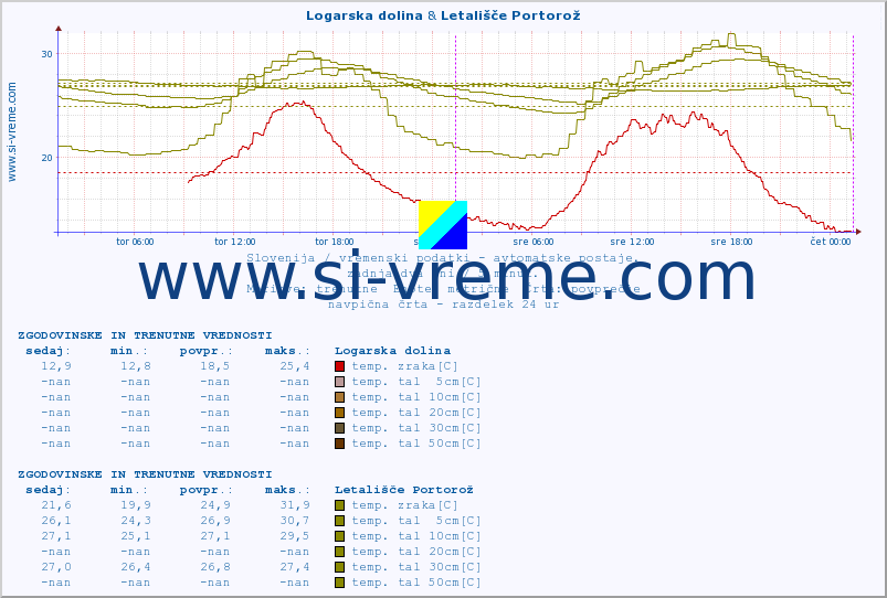 POVPREČJE :: Logarska dolina & Letališče Portorož :: temp. zraka | vlaga | smer vetra | hitrost vetra | sunki vetra | tlak | padavine | sonce | temp. tal  5cm | temp. tal 10cm | temp. tal 20cm | temp. tal 30cm | temp. tal 50cm :: zadnja dva dni / 5 minut.