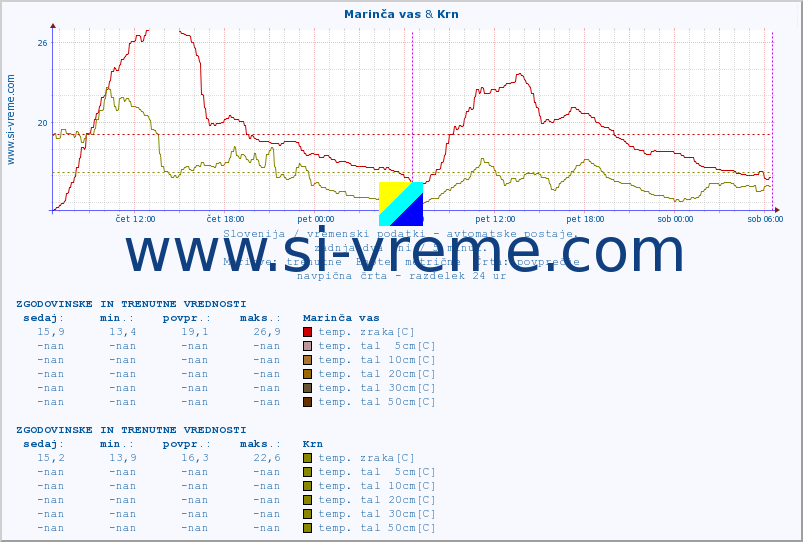 POVPREČJE :: Marinča vas & Krn :: temp. zraka | vlaga | smer vetra | hitrost vetra | sunki vetra | tlak | padavine | sonce | temp. tal  5cm | temp. tal 10cm | temp. tal 20cm | temp. tal 30cm | temp. tal 50cm :: zadnja dva dni / 5 minut.