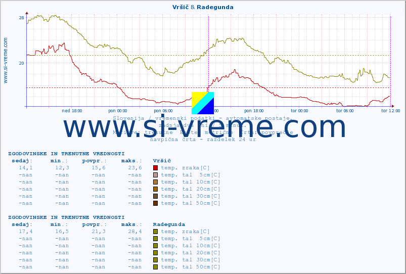 POVPREČJE :: Vršič & Radegunda :: temp. zraka | vlaga | smer vetra | hitrost vetra | sunki vetra | tlak | padavine | sonce | temp. tal  5cm | temp. tal 10cm | temp. tal 20cm | temp. tal 30cm | temp. tal 50cm :: zadnja dva dni / 5 minut.