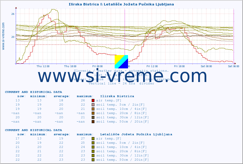  :: Ilirska Bistrica & Letališče Jožeta Pučnika Ljubljana :: air temp. | humi- dity | wind dir. | wind speed | wind gusts | air pressure | precipi- tation | sun strength | soil temp. 5cm / 2in | soil temp. 10cm / 4in | soil temp. 20cm / 8in | soil temp. 30cm / 12in | soil temp. 50cm / 20in :: last two days / 5 minutes.
