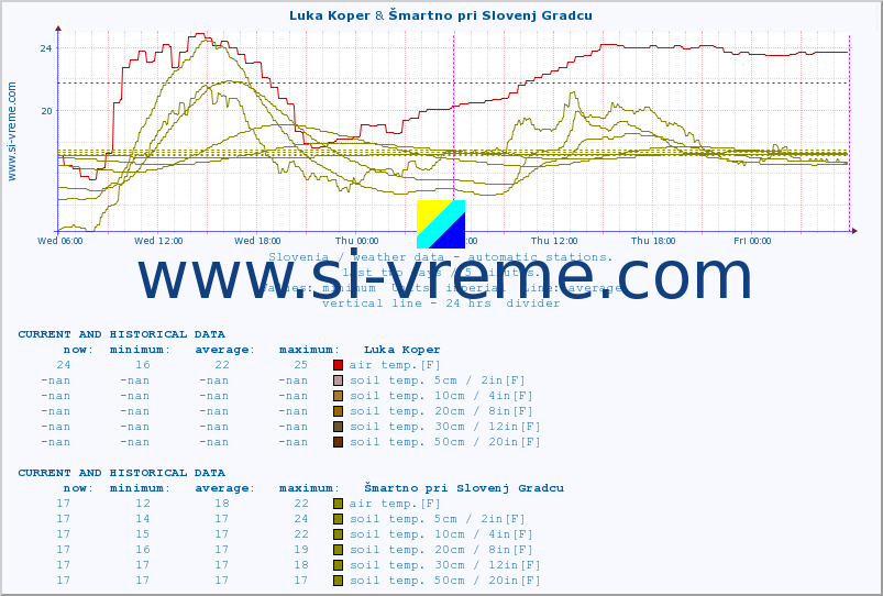  :: Luka Koper & Šmartno pri Slovenj Gradcu :: air temp. | humi- dity | wind dir. | wind speed | wind gusts | air pressure | precipi- tation | sun strength | soil temp. 5cm / 2in | soil temp. 10cm / 4in | soil temp. 20cm / 8in | soil temp. 30cm / 12in | soil temp. 50cm / 20in :: last two days / 5 minutes.