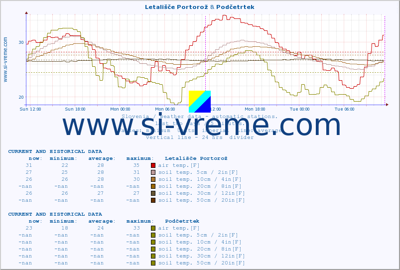  :: Letališče Portorož & Podčetrtek :: air temp. | humi- dity | wind dir. | wind speed | wind gusts | air pressure | precipi- tation | sun strength | soil temp. 5cm / 2in | soil temp. 10cm / 4in | soil temp. 20cm / 8in | soil temp. 30cm / 12in | soil temp. 50cm / 20in :: last two days / 5 minutes.