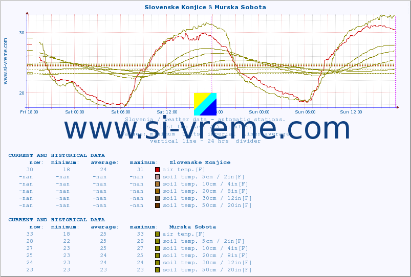  :: Slovenske Konjice & Murska Sobota :: air temp. | humi- dity | wind dir. | wind speed | wind gusts | air pressure | precipi- tation | sun strength | soil temp. 5cm / 2in | soil temp. 10cm / 4in | soil temp. 20cm / 8in | soil temp. 30cm / 12in | soil temp. 50cm / 20in :: last two days / 5 minutes.