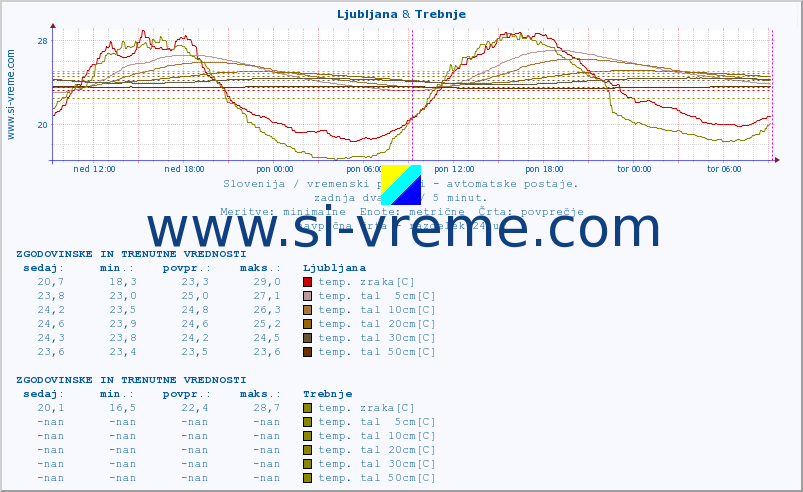 POVPREČJE :: Ljubljana & Trebnje :: temp. zraka | vlaga | smer vetra | hitrost vetra | sunki vetra | tlak | padavine | sonce | temp. tal  5cm | temp. tal 10cm | temp. tal 20cm | temp. tal 30cm | temp. tal 50cm :: zadnja dva dni / 5 minut.