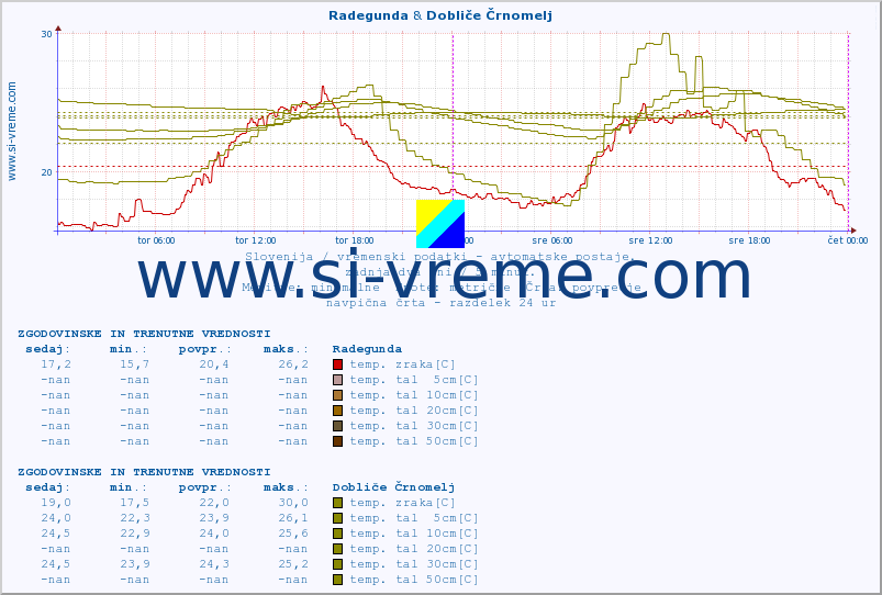 POVPREČJE :: Radegunda & Dobliče Črnomelj :: temp. zraka | vlaga | smer vetra | hitrost vetra | sunki vetra | tlak | padavine | sonce | temp. tal  5cm | temp. tal 10cm | temp. tal 20cm | temp. tal 30cm | temp. tal 50cm :: zadnja dva dni / 5 minut.