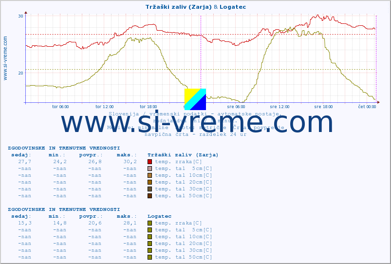 POVPREČJE :: Tržaški zaliv (Zarja) & Logatec :: temp. zraka | vlaga | smer vetra | hitrost vetra | sunki vetra | tlak | padavine | sonce | temp. tal  5cm | temp. tal 10cm | temp. tal 20cm | temp. tal 30cm | temp. tal 50cm :: zadnja dva dni / 5 minut.