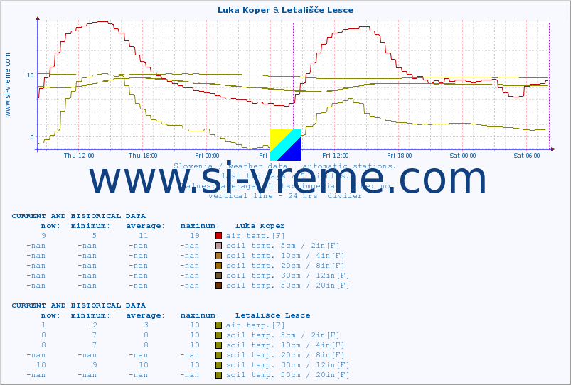  :: Luka Koper & Letališče Lesce :: air temp. | humi- dity | wind dir. | wind speed | wind gusts | air pressure | precipi- tation | sun strength | soil temp. 5cm / 2in | soil temp. 10cm / 4in | soil temp. 20cm / 8in | soil temp. 30cm / 12in | soil temp. 50cm / 20in :: last two days / 5 minutes.
