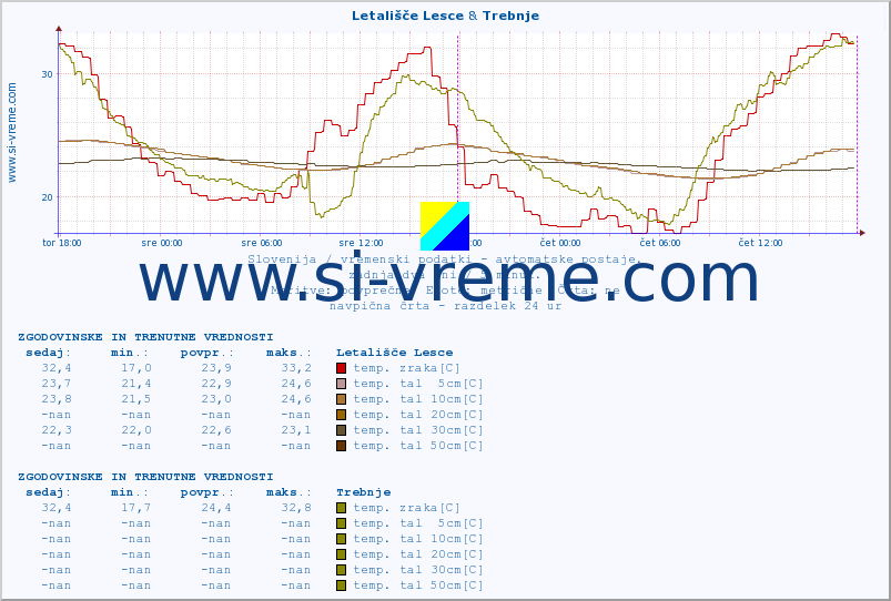 POVPREČJE :: Letališče Lesce & Trebnje :: temp. zraka | vlaga | smer vetra | hitrost vetra | sunki vetra | tlak | padavine | sonce | temp. tal  5cm | temp. tal 10cm | temp. tal 20cm | temp. tal 30cm | temp. tal 50cm :: zadnja dva dni / 5 minut.