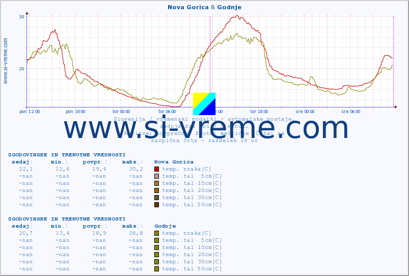 POVPREČJE :: Nova Gorica & Godnje :: temp. zraka | vlaga | smer vetra | hitrost vetra | sunki vetra | tlak | padavine | sonce | temp. tal  5cm | temp. tal 10cm | temp. tal 20cm | temp. tal 30cm | temp. tal 50cm :: zadnja dva dni / 5 minut.