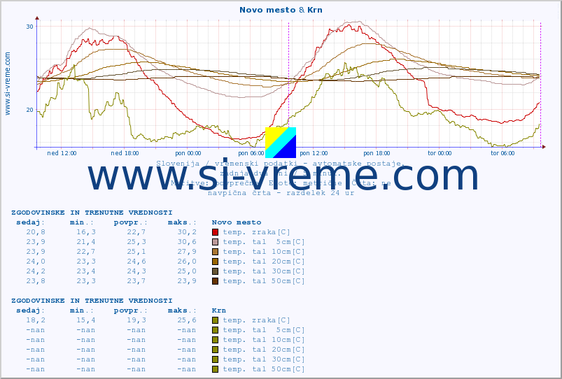 POVPREČJE :: Novo mesto & Krn :: temp. zraka | vlaga | smer vetra | hitrost vetra | sunki vetra | tlak | padavine | sonce | temp. tal  5cm | temp. tal 10cm | temp. tal 20cm | temp. tal 30cm | temp. tal 50cm :: zadnja dva dni / 5 minut.