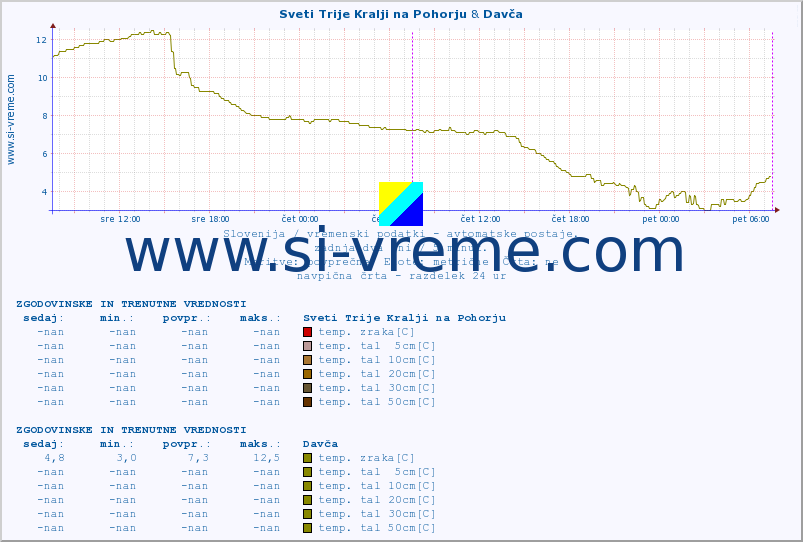 POVPREČJE :: Sveti Trije Kralji na Pohorju & Davča :: temp. zraka | vlaga | smer vetra | hitrost vetra | sunki vetra | tlak | padavine | sonce | temp. tal  5cm | temp. tal 10cm | temp. tal 20cm | temp. tal 30cm | temp. tal 50cm :: zadnja dva dni / 5 minut.