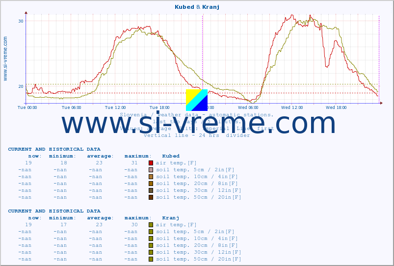  :: Kubed & Kranj :: air temp. | humi- dity | wind dir. | wind speed | wind gusts | air pressure | precipi- tation | sun strength | soil temp. 5cm / 2in | soil temp. 10cm / 4in | soil temp. 20cm / 8in | soil temp. 30cm / 12in | soil temp. 50cm / 20in :: last two days / 5 minutes.