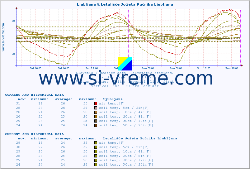  :: Ljubljana & Letališče Jožeta Pučnika Ljubljana :: air temp. | humi- dity | wind dir. | wind speed | wind gusts | air pressure | precipi- tation | sun strength | soil temp. 5cm / 2in | soil temp. 10cm / 4in | soil temp. 20cm / 8in | soil temp. 30cm / 12in | soil temp. 50cm / 20in :: last two days / 5 minutes.