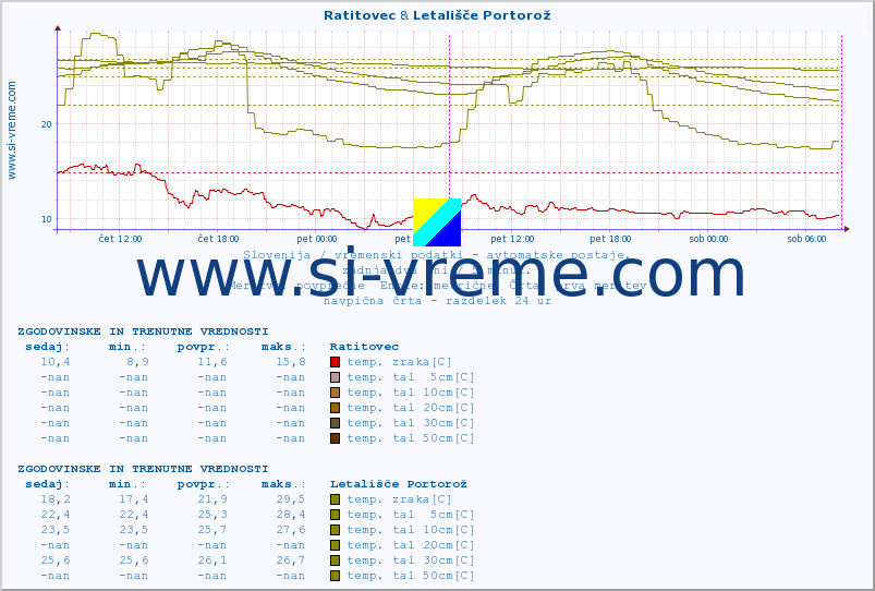 POVPREČJE :: Ratitovec & Letališče Portorož :: temp. zraka | vlaga | smer vetra | hitrost vetra | sunki vetra | tlak | padavine | sonce | temp. tal  5cm | temp. tal 10cm | temp. tal 20cm | temp. tal 30cm | temp. tal 50cm :: zadnja dva dni / 5 minut.