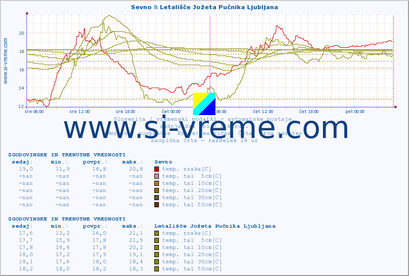 POVPREČJE :: Sevno & Letališče Jožeta Pučnika Ljubljana :: temp. zraka | vlaga | smer vetra | hitrost vetra | sunki vetra | tlak | padavine | sonce | temp. tal  5cm | temp. tal 10cm | temp. tal 20cm | temp. tal 30cm | temp. tal 50cm :: zadnja dva dni / 5 minut.