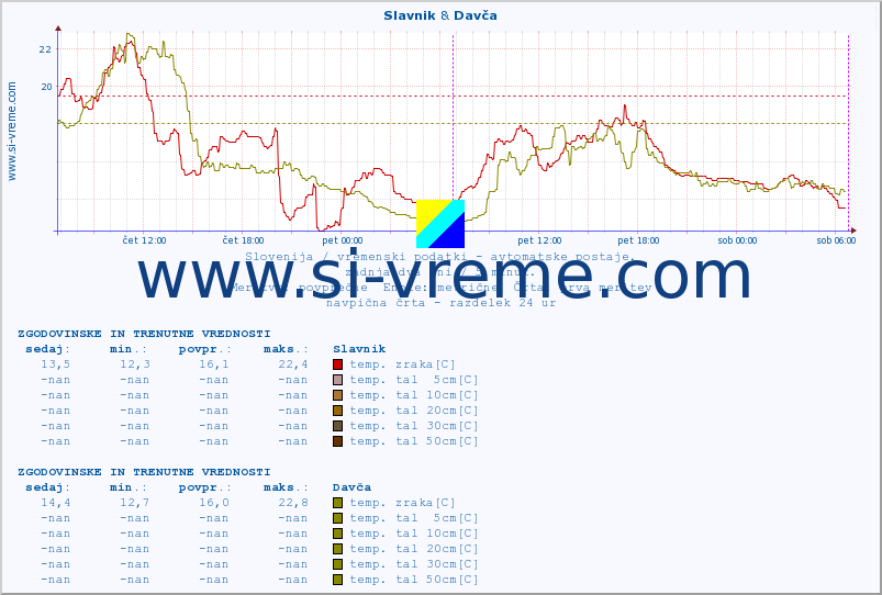 POVPREČJE :: Slavnik & Davča :: temp. zraka | vlaga | smer vetra | hitrost vetra | sunki vetra | tlak | padavine | sonce | temp. tal  5cm | temp. tal 10cm | temp. tal 20cm | temp. tal 30cm | temp. tal 50cm :: zadnja dva dni / 5 minut.