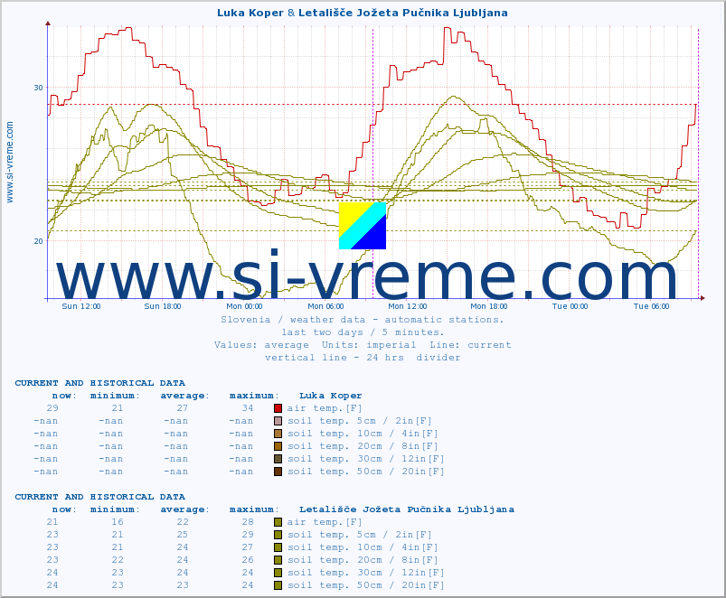  :: Luka Koper & Letališče Jožeta Pučnika Ljubljana :: air temp. | humi- dity | wind dir. | wind speed | wind gusts | air pressure | precipi- tation | sun strength | soil temp. 5cm / 2in | soil temp. 10cm / 4in | soil temp. 20cm / 8in | soil temp. 30cm / 12in | soil temp. 50cm / 20in :: last two days / 5 minutes.