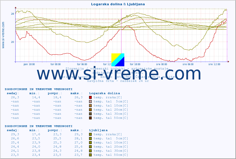 POVPREČJE :: Logarska dolina & Ljubljana :: temp. zraka | vlaga | smer vetra | hitrost vetra | sunki vetra | tlak | padavine | sonce | temp. tal  5cm | temp. tal 10cm | temp. tal 20cm | temp. tal 30cm | temp. tal 50cm :: zadnja dva dni / 5 minut.