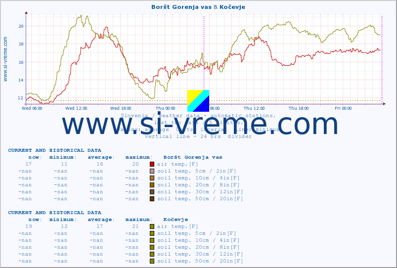  :: Boršt Gorenja vas & Kočevje :: air temp. | humi- dity | wind dir. | wind speed | wind gusts | air pressure | precipi- tation | sun strength | soil temp. 5cm / 2in | soil temp. 10cm / 4in | soil temp. 20cm / 8in | soil temp. 30cm / 12in | soil temp. 50cm / 20in :: last two days / 5 minutes.