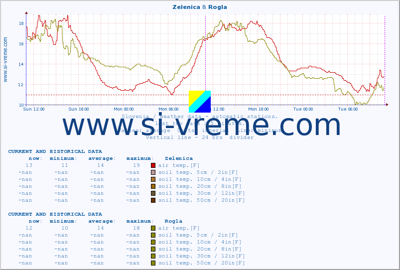  :: Zelenica & Rogla :: air temp. | humi- dity | wind dir. | wind speed | wind gusts | air pressure | precipi- tation | sun strength | soil temp. 5cm / 2in | soil temp. 10cm / 4in | soil temp. 20cm / 8in | soil temp. 30cm / 12in | soil temp. 50cm / 20in :: last two days / 5 minutes.