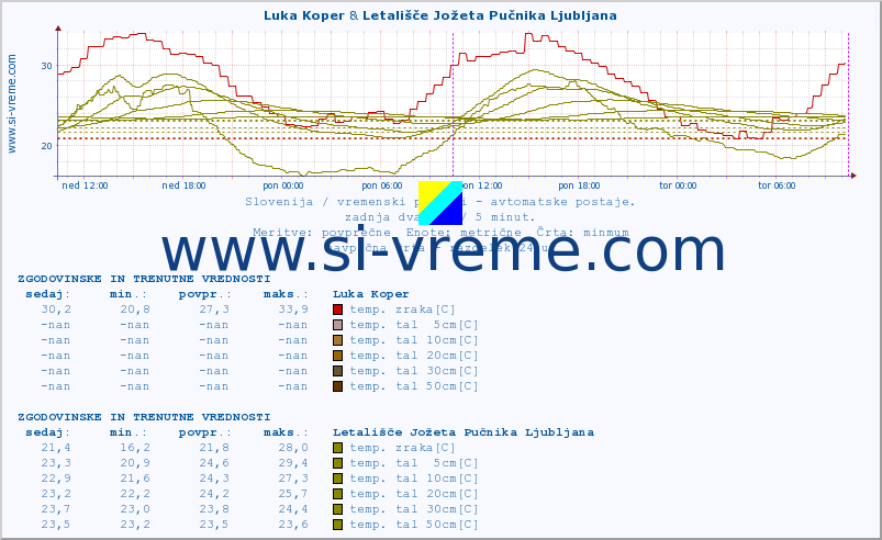 POVPREČJE :: Luka Koper & Letališče Jožeta Pučnika Ljubljana :: temp. zraka | vlaga | smer vetra | hitrost vetra | sunki vetra | tlak | padavine | sonce | temp. tal  5cm | temp. tal 10cm | temp. tal 20cm | temp. tal 30cm | temp. tal 50cm :: zadnja dva dni / 5 minut.