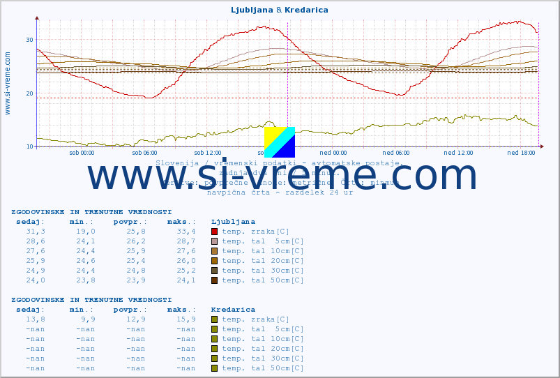 POVPREČJE :: Ljubljana & Kredarica :: temp. zraka | vlaga | smer vetra | hitrost vetra | sunki vetra | tlak | padavine | sonce | temp. tal  5cm | temp. tal 10cm | temp. tal 20cm | temp. tal 30cm | temp. tal 50cm :: zadnja dva dni / 5 minut.