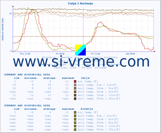  :: Celje & Kočevje :: air temp. | humi- dity | wind dir. | wind speed | wind gusts | air pressure | precipi- tation | sun strength | soil temp. 5cm / 2in | soil temp. 10cm / 4in | soil temp. 20cm / 8in | soil temp. 30cm / 12in | soil temp. 50cm / 20in :: last two days / 5 minutes.