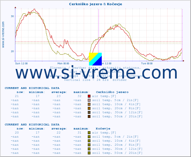  :: Cerkniško jezero & Kočevje :: air temp. | humi- dity | wind dir. | wind speed | wind gusts | air pressure | precipi- tation | sun strength | soil temp. 5cm / 2in | soil temp. 10cm / 4in | soil temp. 20cm / 8in | soil temp. 30cm / 12in | soil temp. 50cm / 20in :: last two days / 5 minutes.