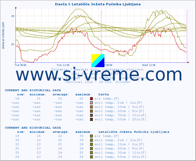  :: Davča & Letališče Jožeta Pučnika Ljubljana :: air temp. | humi- dity | wind dir. | wind speed | wind gusts | air pressure | precipi- tation | sun strength | soil temp. 5cm / 2in | soil temp. 10cm / 4in | soil temp. 20cm / 8in | soil temp. 30cm / 12in | soil temp. 50cm / 20in :: last two days / 5 minutes.