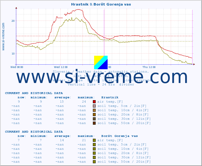  :: Hrastnik & Boršt Gorenja vas :: air temp. | humi- dity | wind dir. | wind speed | wind gusts | air pressure | precipi- tation | sun strength | soil temp. 5cm / 2in | soil temp. 10cm / 4in | soil temp. 20cm / 8in | soil temp. 30cm / 12in | soil temp. 50cm / 20in :: last two days / 5 minutes.