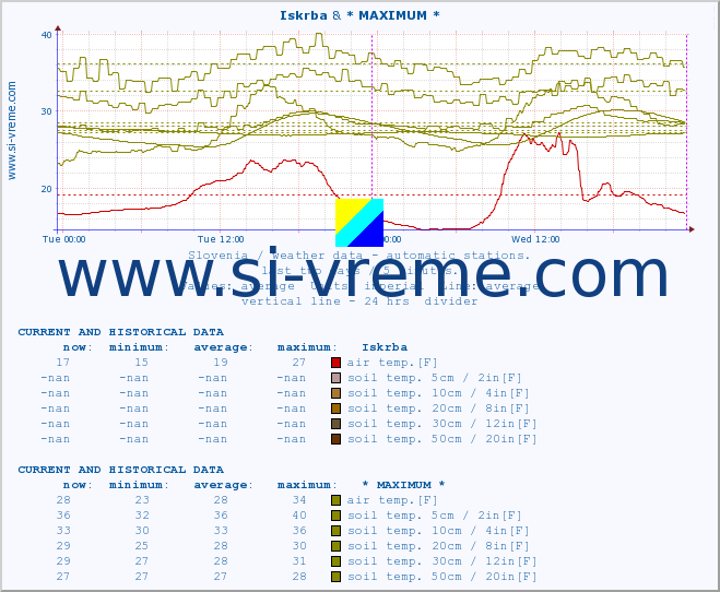  :: Iskrba & * MAXIMUM * :: air temp. | humi- dity | wind dir. | wind speed | wind gusts | air pressure | precipi- tation | sun strength | soil temp. 5cm / 2in | soil temp. 10cm / 4in | soil temp. 20cm / 8in | soil temp. 30cm / 12in | soil temp. 50cm / 20in :: last two days / 5 minutes.