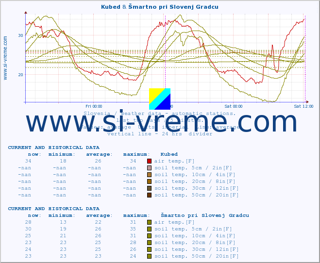  :: Kubed & Šmartno pri Slovenj Gradcu :: air temp. | humi- dity | wind dir. | wind speed | wind gusts | air pressure | precipi- tation | sun strength | soil temp. 5cm / 2in | soil temp. 10cm / 4in | soil temp. 20cm / 8in | soil temp. 30cm / 12in | soil temp. 50cm / 20in :: last two days / 5 minutes.