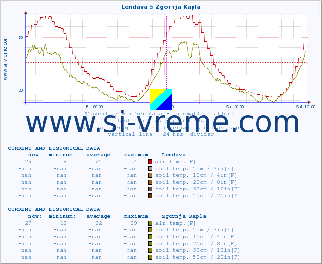  :: Lendava & Zgornja Kapla :: air temp. | humi- dity | wind dir. | wind speed | wind gusts | air pressure | precipi- tation | sun strength | soil temp. 5cm / 2in | soil temp. 10cm / 4in | soil temp. 20cm / 8in | soil temp. 30cm / 12in | soil temp. 50cm / 20in :: last two days / 5 minutes.