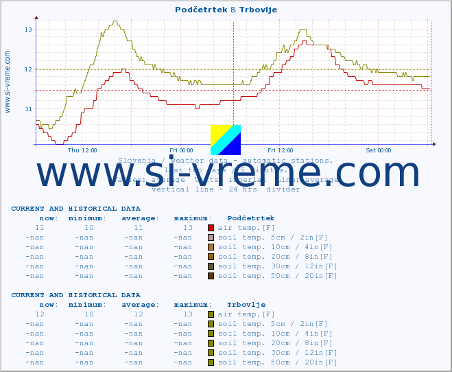  :: Podčetrtek & Trbovlje :: air temp. | humi- dity | wind dir. | wind speed | wind gusts | air pressure | precipi- tation | sun strength | soil temp. 5cm / 2in | soil temp. 10cm / 4in | soil temp. 20cm / 8in | soil temp. 30cm / 12in | soil temp. 50cm / 20in :: last two days / 5 minutes.