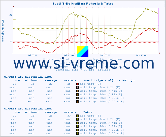  :: Sveti Trije Kralji na Pohorju & Tatre :: air temp. | humi- dity | wind dir. | wind speed | wind gusts | air pressure | precipi- tation | sun strength | soil temp. 5cm / 2in | soil temp. 10cm / 4in | soil temp. 20cm / 8in | soil temp. 30cm / 12in | soil temp. 50cm / 20in :: last two days / 5 minutes.